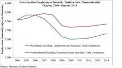 Construction employment growth for October 2014 Construction employment growth for October 2014