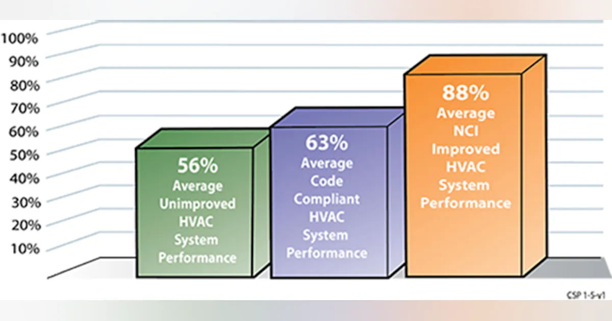 How to Measure Commercial System Efficiency | Contracting Business