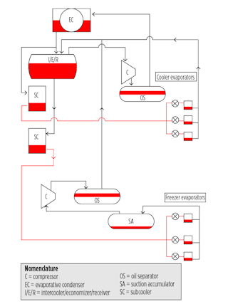 Minimizing Ammonia Charge in Industrial Refrigeration Systems ...