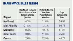 Contractingbusiness 698 0611 Sales Trends
