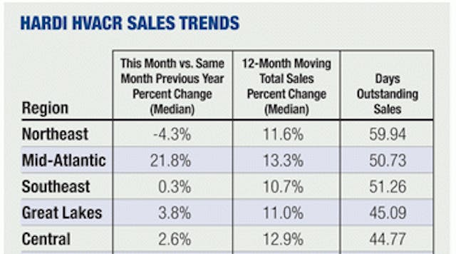 Contractingbusiness 698 0611 Sales Trends