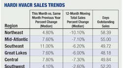 Contractingbusiness 817 0810iu Sales Trends
