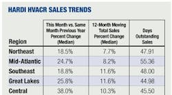 Contractingbusiness 822 0211hvacr Sales Trends
