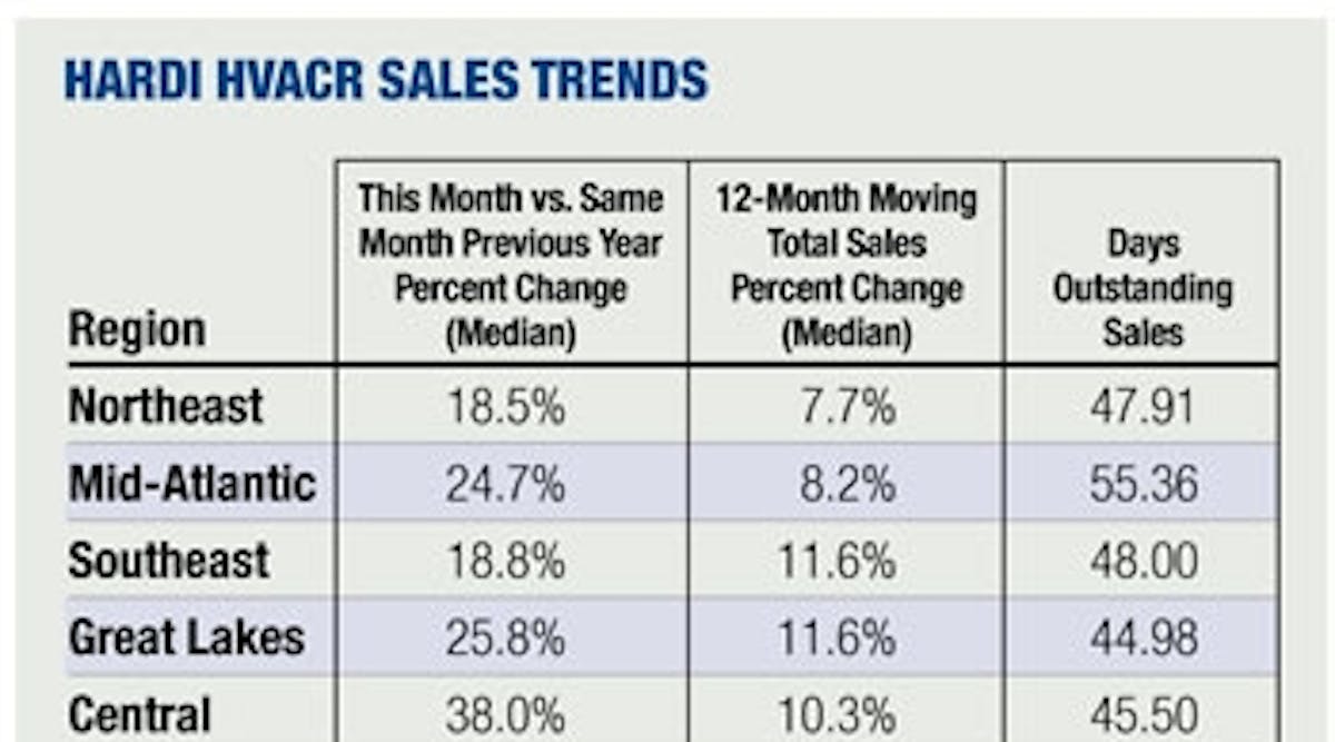 Contractingbusiness 822 0211hvacr Sales Trends