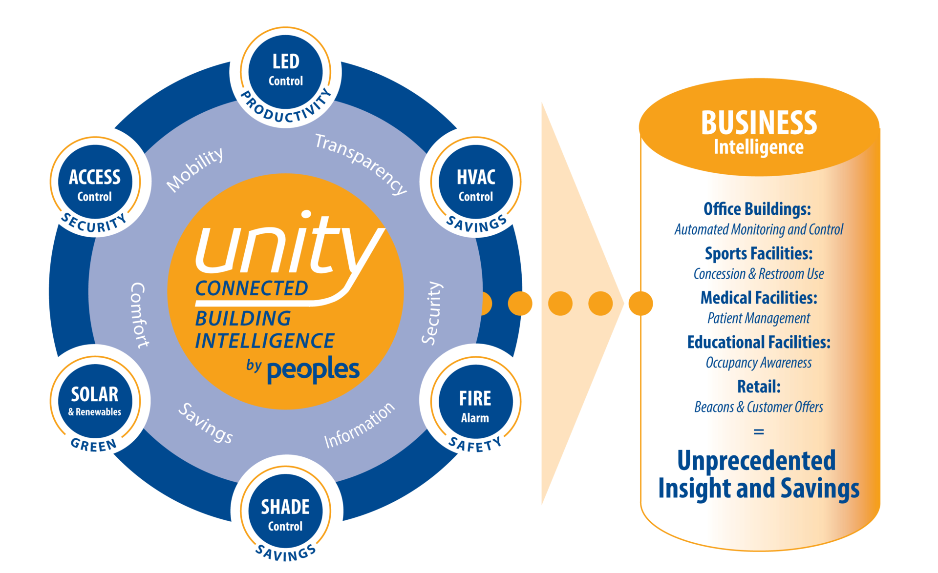 Peoples Electric Program