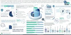 Contractingbusiness Com Sites Contractingbusiness com Files Fleet Advantage Survey Shows How Fleets Lack Access To Business Intelligence To Lower Their Total Cos