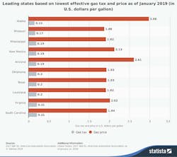 Contractingbusiness Com Sites Contractingbusiness com Files Statistic Id509567 Us States With The Lowest Gas Tax And Price 2019 770 Contractingbusiness Com Sites Contractingbusiness com Files Statistic Id509567 Us States With The Lowest Gas Tax And Price 2019 770