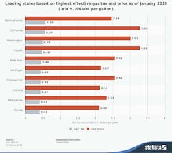 Contractingbusiness Com Sites Contractingbusiness com Files Statistic Id509649 Us States With The Highest Gas Tax And Price 2019 770 Contractingbusiness Com Sites Contractingbusiness com Files Statistic Id509649 Us States With The Highest Gas Tax And Price 2019 770