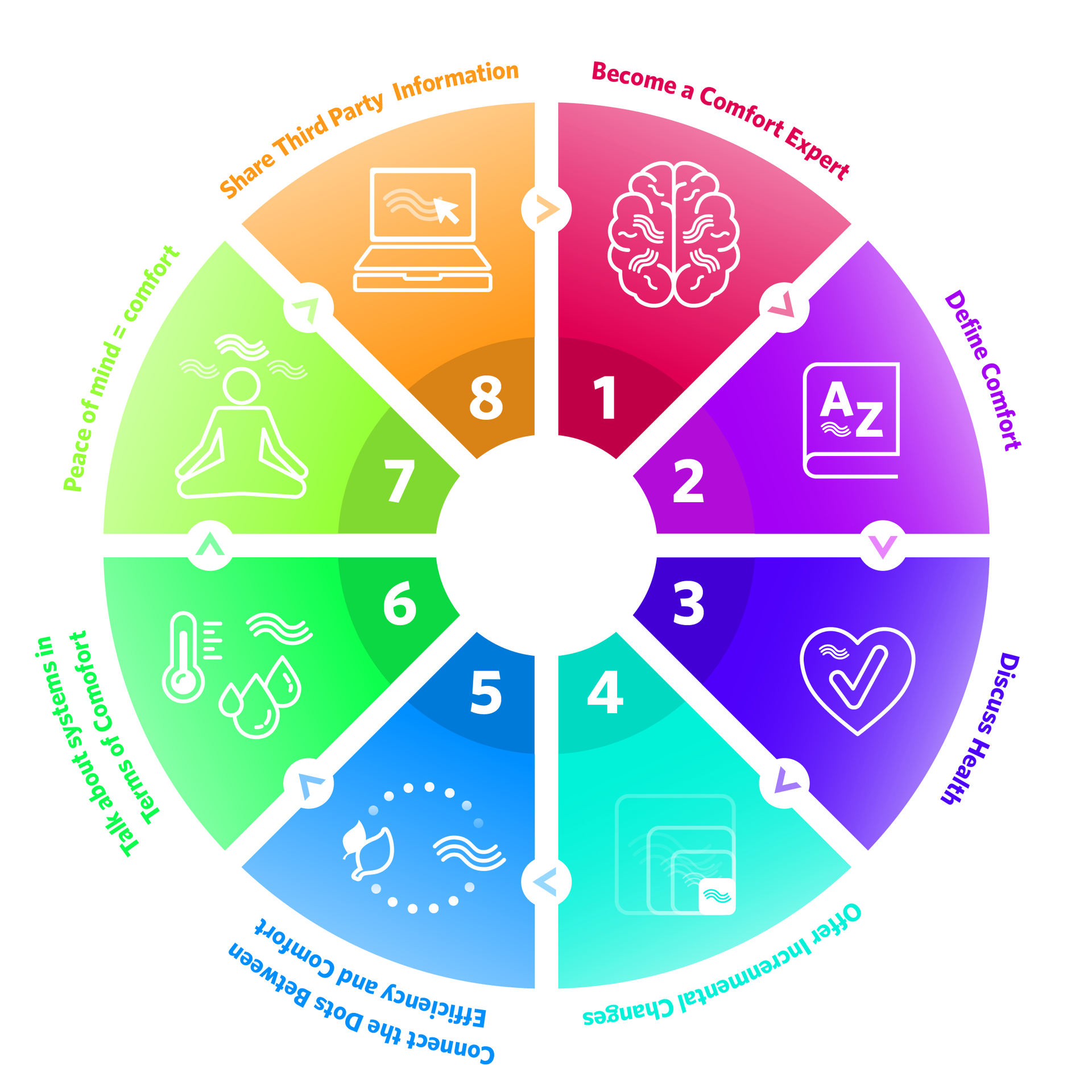 Contractingbusiness Com Sites Contractingbusiness com Files 8 Step Comfort Talk 2 01