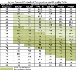 Contractingbusiness Com Sites Contractingbusiness com Files Temperature And Humidty Feel Like Table Contractingbusiness Com Sites Contractingbusiness com Files Temperature And Humidty Feel Like Table