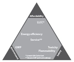 Figure 5 Refrigerant Sustainability Triangle