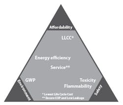 Figure 5 Refrigerant Sustainability Triangle Figure 5 Refrigerant Sustainability Triangle