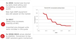 Figure 1 Progress of HFC phasedowns in the European Union. Figure 1 Progress of HFC phasedowns in the European Union.