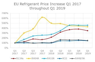 Figure 2 European Union refrigerant price increases from first quarter of 2017 through first quarter of 2019.