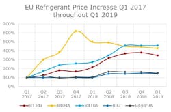 Figure 2 European Union refrigerant price increases from first quarter of 2017 through first quarter of 2019. Figure 2 European Union refrigerant price increases from first quarter of 2017 through first quarter of 2019.