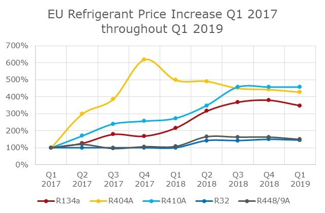 Momentum Grows for Low GWP Refrigerants Contracting Business