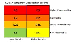 Figure 3. Refrigerant flammability and toxicity classifications. Figure 3. Refrigerant flammability and toxicity classifications.