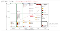 Figure 4. Correlation between GWPs, density and safety classifications. Figure 4. Correlation between GWPs, density and safety classifications.