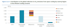 Figure 6. Contribution to the global reduction in CO2 emissions from space cooling by country/region in the efficient cooling scenario. Figure 6. Contribution to the global reduction in CO2 emissions from space cooling by country/region in the efficient cooling scenario.