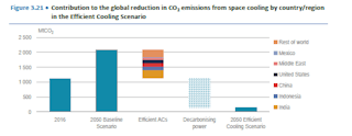Figure 6. Contribution to the global reduction in CO2 emissions from space cooling by country/region in the efficient cooling scenario.