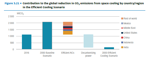 Figure 6. Contribution to the global reduction in CO2 emissions from space cooling by country/region in the efficient cooling scenario.