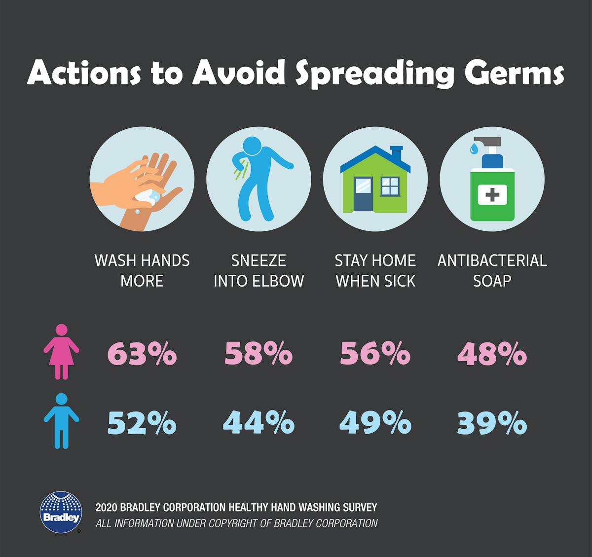 Actions To Avoid Spreading Germs