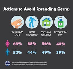 Actions To Avoid Spreading Germs Actions To Avoid Spreading Germs