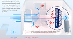 Carrier OptiClean creates negative pressure so that when the hospital room door is opened, air is pulled into the room from outside instead of letting potentially contaminated air out from the room. Carrier OptiClean creates negative pressure so that when the hospital room door is opened, air is pulled into the room from outside instead of letting potentially contaminated air out from the room.