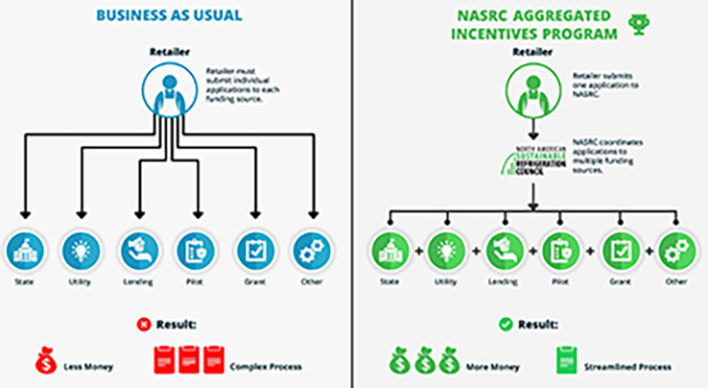 The AIP will reduce initial costs by pulling together various sources of funding for projects that incorporate ultra-low-GWP technologies, which CARB defines as less than 10 GWP.