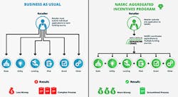 The AIP will reduce initial costs by pulling together various sources of funding for projects that incorporate ultra-low-GWP technologies, which CARB defines as less than 10 GWP. The AIP will reduce initial costs by pulling together various sources of funding for projects that incorporate ultra-low-GWP technologies, which CARB defines as less than 10 GWP.