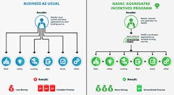 The AIP will reduce initial costs by pulling together various sources of funding for projects that incorporate ultra-low-GWP technologies, which CARB defines as less than 10 GWP. The AIP will reduce initial costs by pulling together various sources of funding for projects that incorporate ultra-low-GWP technologies, which CARB defines as less than 10 GWP.