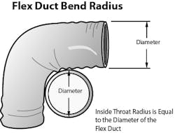 Flex duct bend radius: ideally, the inside throat radius is equal to the diameter of the flex duct. Flex duct bend radius: ideally, the inside throat radius is equal to the diameter of the flex duct.