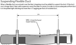 Suspending flexible duct: when a flexible duct run extends over five feet, strapping must be added to support the duct. If the duct run is longer than five feet, add suspension every five feet on center. In order to assure adequate airflow, duct is to pulled tight, allowing no more than one-half-inch sagging per foot of installed duct. Suspending flexible duct: when a flexible duct run extends over five feet, strapping must be added to support the duct. If the duct run is longer than five feet, add suspension every five feet on center. In order to assure adequate airflow, duct is to pulled tight, allowing no more than one-half-inch sagging per foot of installed duct.