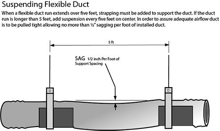Suspending flexible duct: when a flexible duct run extends over five feet, strapping must be added to support the duct. If the duct run is longer than five feet, add suspension every five feet on center. In order to assure adequate airflow, duct is to pulled tight, allowing no more than one-half-inch sagging per foot of installed duct.