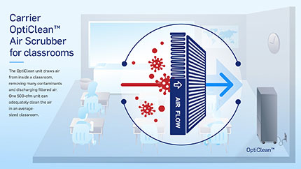 The new model OptiClean draws air from inside larger spaces, removes many contaminants and discharges cleaner, filtered air.