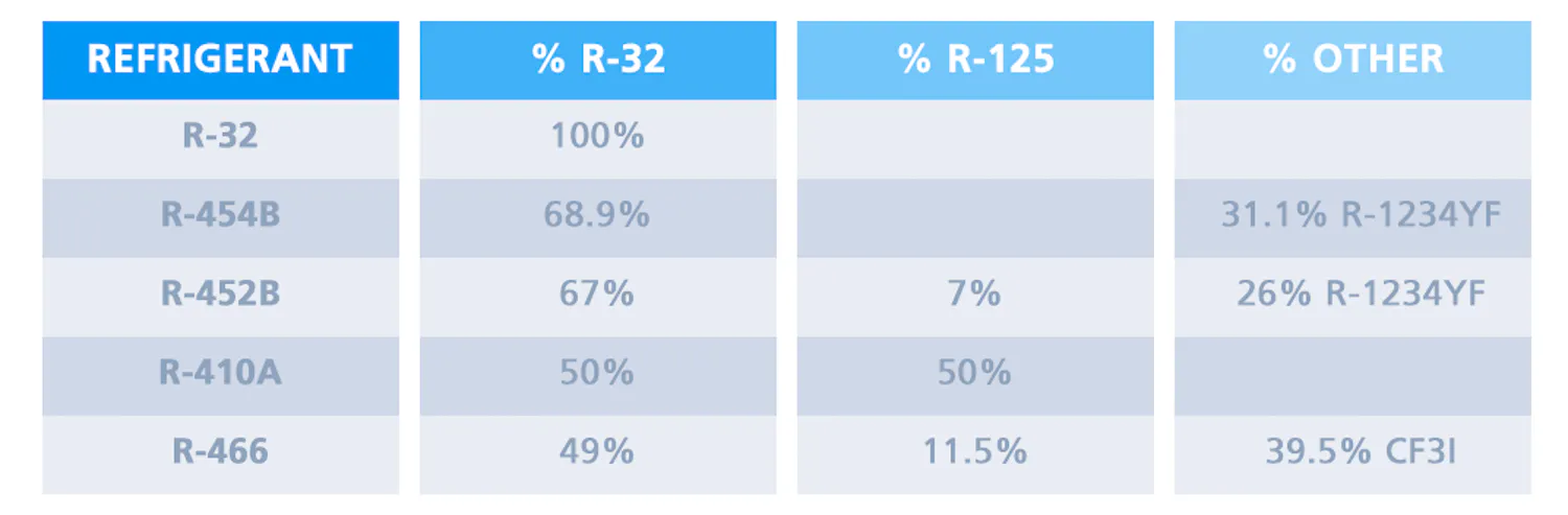 The Global Stance on R-32 | Contracting Business
