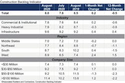 Construction backlog indicator Construction backlog indicator