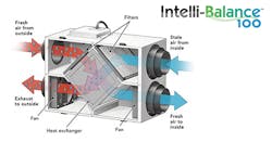 With Intelli-Balance, Indoor and outdoor air pass through a capillary core designed to transfer heat and moisture, which tempers supply air. With Intelli-Balance, Indoor and outdoor air pass through a capillary core designed to transfer heat and moisture, which tempers supply air.