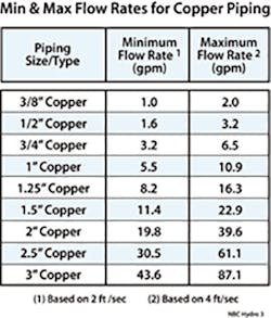 Min &amp; Max Flow Rates for Copper Piping