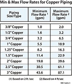Min & Max Flow Rates for Copper Piping Min & Max Flow Rates for Copper Piping