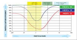 Particles sizes of viruses, bacteria and most pollens, and different filter capacities to capture particles.