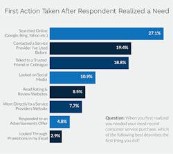 27% of consumers surveyed said they searched online first when they first discovered they needed home service. 27% of consumers surveyed said they searched online first when they first discovered they needed home service.