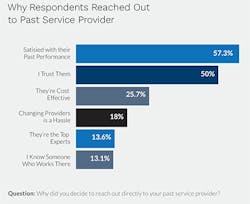 Majority of consumers said they reached out to a past service provider based on past performance. Trust was second, cost third. Majority of consumers said they reached out to a past service provider based on past performance. Trust was second, cost third.