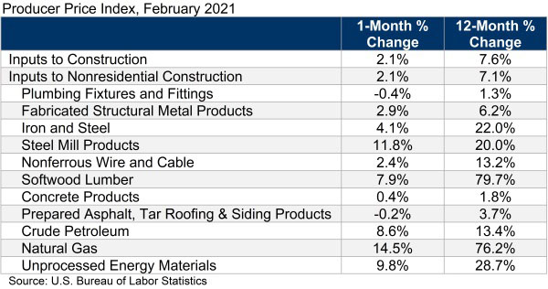 Producer Price Index February 2021 604b9e87c856d