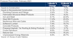 Producer Price Index February 2021 604b9e87c856d Producer Price Index February 2021 604b9e87c856d