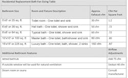 Residential Replacement Bath Fan Sizing Table Residential Replacement Bath Fan Sizing Table
