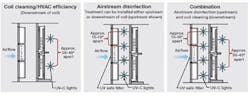 Figure 5 When designing a germicidal-UV disinfection system, engineers should consider the impact AHU installation location has on performance. While UV-C is effective in both return and supply plenums because cold air affects the output of UV-C lamps and high relative humidity affects pathogen susceptibility to UV-C, airstream disinfection can be more effective when lamps are installed upstream of a coil. In fact, moving UV-C lamps from the typical downstream temperature of 55°F to the typical upstream temperature of 70°F can increase lamp output by up to 40 percent. Figure 5 When designing a germicidal-UV disinfection system, engineers should consider the impact AHU installation location has on performance. While UV-C is effective in both return and supply plenums because cold air affects the output of UV-C lamps and high relative humidity affects pathogen susceptibility to UV-C, airstream disinfection can be more effective when lamps are installed upstream of a coil. In fact, moving UV-C lamps from the typical downstream temperature of 55°F to the typical upstream temperature of 70°F can increase lamp output by up to 40 percent.