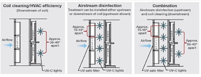 Figure 5 When designing a germicidal-UV disinfection system, engineers should consider the impact AHU installation location has on performance. While UV-C is effective in both return and supply plenums because cold air affects the output of UV-C lamps and high relative humidity affects pathogen susceptibility to UV-C, airstream disinfection can be more effective when lamps are installed upstream of a coil. In fact, moving UV-C lamps from the typical downstream temperature of 55&deg;F to the typical upstream temperature of 70&deg;F can increase lamp output by up to 40 percent.