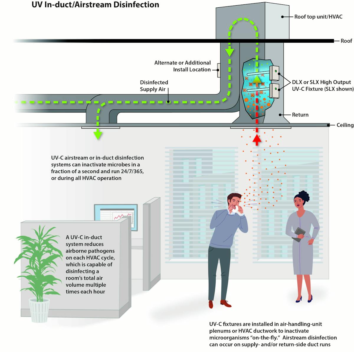 Uv air duct disinfection discount