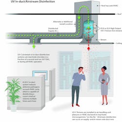 Figure 1. In-duct germicidal UV-C systems are installed in air-handling units or air distribution systems to inactivate microorganisms and disinfect moving airstreams “on-the-fly”— as well as on HVAC surfaces. Figure 1. In-duct germicidal UV-C systems are installed in air-handling units or air distribution systems to inactivate microorganisms and disinfect moving airstreams “on-the-fly”— as well as on HVAC surfaces.